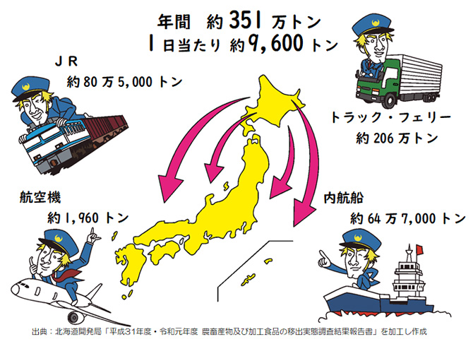 北海道の農業の概要 北海道農業とｊａグループ ｊａグループ北海道